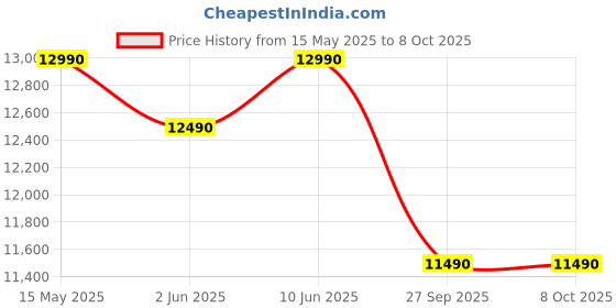 flipkart.com godrej interio Compact Fold Engineered Wood Study Table godrej interio Price History Graph from 15 May 2025 to 8 Oct 2025
