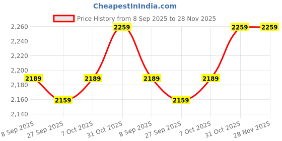 flipkart.com plantex Compact Foldable 4-Step Ladder for Home - Wide Anti Skid Steps (Yellow & Black) Steel Ladder plantex Price History Graph from 8 Sep 2025 to 27 Nov 2025