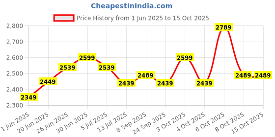 flipkart.com plantex Compact Foldable 5-Step for Home - Wide Anti Skid (Yellow & Black) Steel Ladder plantex Price History Graph from 1 Jun 2025 to 15 Oct 2025