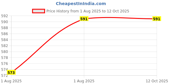 flipkart.com bembika Compact Kids Crockery Set with Safety Utensils for Tiny Hands, Easy to Clean - Stainless Steel bembika Price History Graph from 1 Aug 2025 to 12 Oct 2025