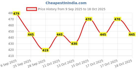 flipkart.com hot wheels COMPACT KINGS 10/10 LOTUS CORTINA TOY CAR hot wheels Price History Graph from 9 Sep 2025 to 18 Oct 2025