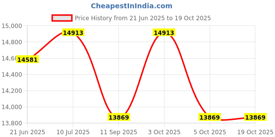 flipkart.com cosco fitness Compact Magnetic Upright Bike 2 way Flywheel & PU Seat for Comfortable Exercise Indoor Cycles Exercise Bike cosco fitness Price History Graph from 21 Jun 2025 to 18 Oct 2025