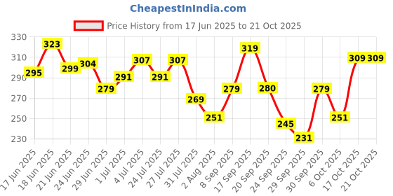 flipkart.com swiss beauty COMPACT MATTE PRESSED POWDER SB-403 01-ClassicIvory Compact swiss beauty Price History Graph from 17 Jun 2025 to 17 Oct 2025