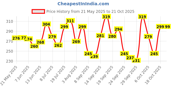 flipkart.com swiss beauty COMPACT MATTE PRESSED POWDER SB-403 02-Very-Natural Compact swiss beauty Price History Graph from 21 May 2025 to 21 Oct 2025