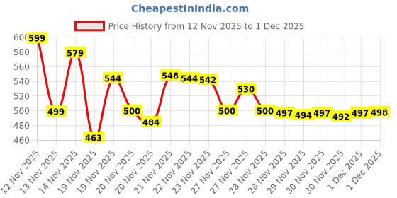 flipkart.com yashviiart Compact Mini Waffle Maker with Non-Stick Plates & Quick Heating, Red Color Waffle Maker yashviiart Price History Graph from 12 Nov 2025 to 1 Dec 2025