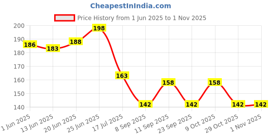 flipkart.com feelhigh Compact Mirror, Pocket Mirror,Travel Mini Mirror, Folding Handheld Double-Sided feelhigh Price History Graph from 1 Jun 2025 to 31 Oct 2025
