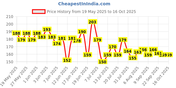 flipkart.com shivu craft Compact Money Storage Piggy Bank Box Coin Bank shivu craft Price History Graph from 19 May 2025 to 16 Oct 2025