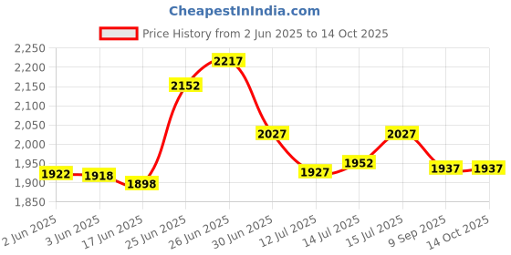 flipkart.com sliceter Compact Multi-Purpose Grill | 10-Inch 1500W Combo for Home & Kitchen Use Electric Tandoor sliceter Price History Graph from 2 Jun 2025 to 13 Oct 2025