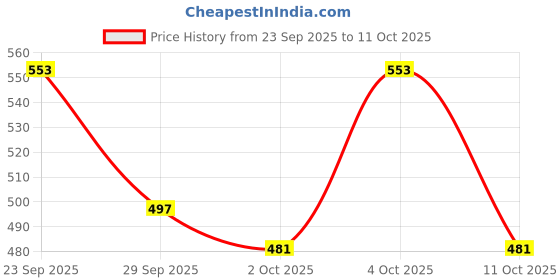 flipkart.com lotus herbals COMPACT ( Pack Of 3 ) Compact lotus herbals Price History Graph from 23 Sep 2025 to 11 Oct 2025