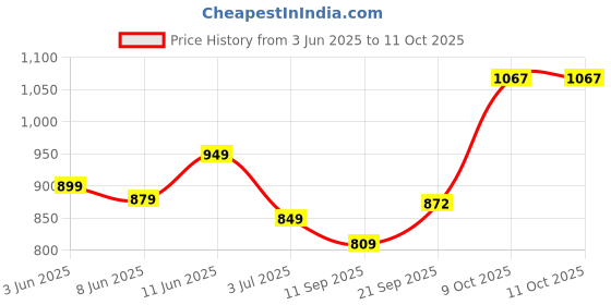 flipkart.com wundervox Compact Plug-in Space Heater 400 Watts Home/Office Fan Room Heater wundervox Price History Graph from 3 Jun 2025 to 11 Oct 2025