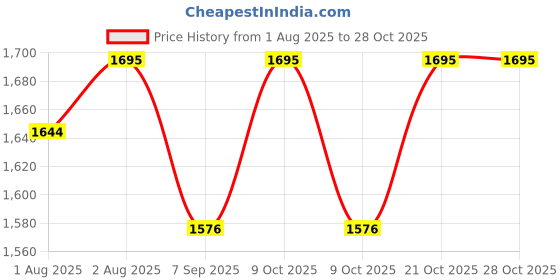 flipkart.com aravt Compact Portable Baby Seat with Removable Dining Tray for Boys Girls aravt Price History Graph from 1 Aug 2025 to 27 Oct 2025