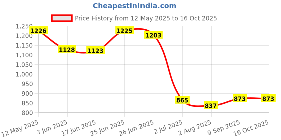 flipkart.com wellberg Compact Portable Heater for Boiling Water, Cooking, Reheating, and Warming Food Electric Cooking Heater wellberg Price History Graph from 12 May 2025 to 16 Oct 2025