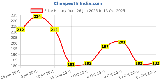 flipkart.com coloressence Compact Powder Compact coloressence Price History Graph from 26 Jun 2025 to 13 Oct 2025