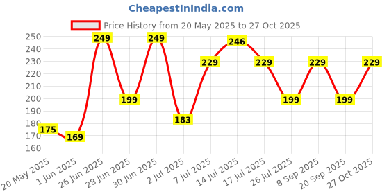 flipkart.com bellavita Compact Powder for Dry Skin, Matt Finish, Hide Pores, Long Lasting, Smooth Skin Compact bellavita Price History Graph from 20 May 2025 to 27 Oct 2025