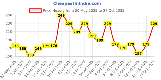 flipkart.com bellavita Compact Powder for Dry Skin | Matt Finish | Hide Pores | Long Lasting | Compact bellavita Price History Graph from 20 May 2025 to 27 Oct 2025