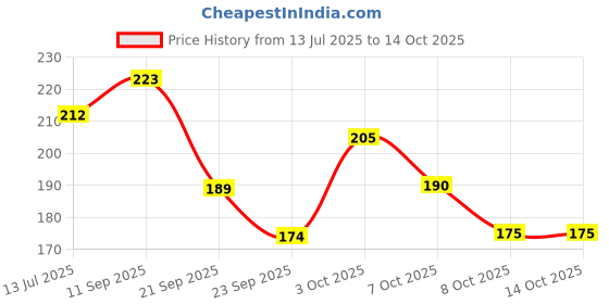 flipkart.com coloressence Compact Powder for Instant Glow|Feather Like Texture|Dusky Compact coloressence Price History Graph from 13 Jul 2025 to 13 Oct 2025
