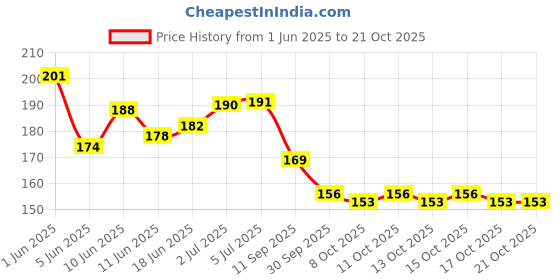 flipkart.com kiss beauty compact powder matte Compact kiss beauty Price History Graph from 1 Jun 2025 to 21 Oct 2025