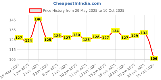 flipkart.com million colors Compact Powder SPF 30 UV Protection | Pore Minimizing | Long-Wear Oil Control Compact million colors Price History Graph from 29 May 2025 to 10 Oct 2025