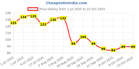 flipkart.com million colors Compact Powder SPF 30 UV Protection | Pore Minimizing | Long-Wear Oil Control Compact million colors Price History Graph from 1 Jul 2025 to 15 Oct 2025