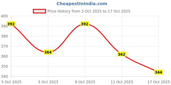 flipkart.com me-on Compact (Shade 02) Compact me-on Price History Graph from 3 Oct 2025 to 17 Oct 2025