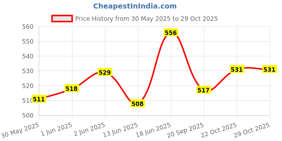flipkart.com fibera Compact Smart Basket For Maestro EDGE Luggage Box Black Polyester Motorbike Saddlebag fibera Price History Graph from 30 May 2025 to 28 Oct 2025