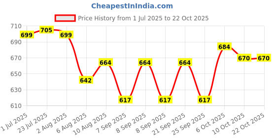 flipkart.com rakrish collection Compact Stainless Steel Sink – 18"x16"x8" Glossy Compact Stainless Steel Sink – 18"x16"x8" Glossy Vessel Sink rakrish collection Price History Graph from 1 Jul 2025 to 22 Oct 2025