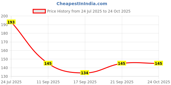 flipkart.com pmo by for wash basin/towel ring/bathroom accessories Compact Stainless Steel Towel Hanger for Bathroom/Towel Holder/Napkin Holder Silver Towel Holder pmo by for wash basin/towel ring/bathroom accessories Price History Graph from 24 Jul 2025 to 22 Oct 2025