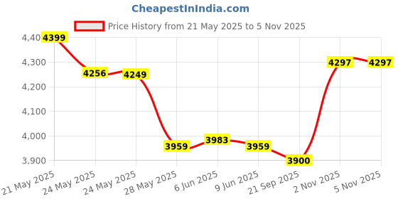 flipkart.com pigeon COMPACT STEAM STERILIZER 2 BOTTLES pigeon Price History Graph from 21 May 2025 to 5 Nov 2025