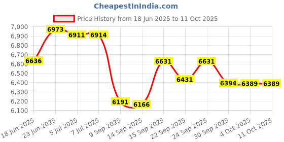 flipkart.com premier compact steel grey table top Wet Grinder premier Price History Graph from 18 Jun 2025 to 10 Oct 2025
