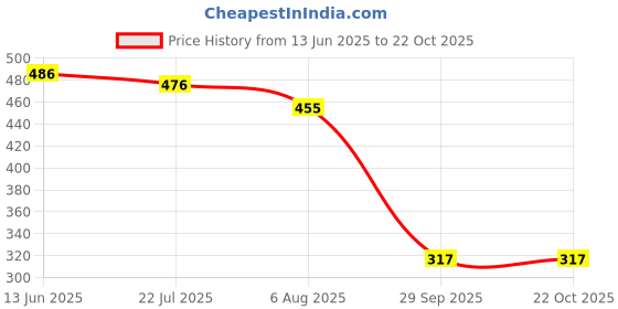 flipkart.com techobucks Compact Stylish Electric Egg Boiler Egg Cooker techobucks Price History Graph from 13 Jun 2025 to 21 Oct 2025