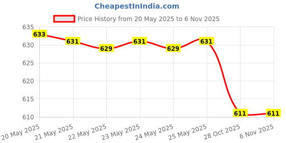 flipkart.com swiss military Compact Telescopic Magnetic 360-Degree Flexibility and Durable Aluminum Casing Torch swiss military Price History Graph from 20 May 2025 to 6 Nov 2025