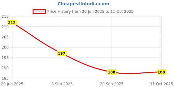 flipkart.com bhvmey Compact Toss & Catch Paddle Set bhvmey Price History Graph from 20 Jun 2025 to 11 Oct 2025