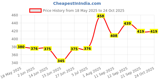 flipkart.com kraptick Compact Travel (White Newspaper) Umbrella kraptick Price History Graph from 18 May 2025 to 24 Oct 2025
