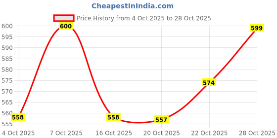 flipkart.com sthira Compact Vehicle Jump Starter Secure Power Adapter Converter 10 ft Battery Jumper Starter sthira Price History Graph from 4 Oct 2025 to 28 Oct 2025
