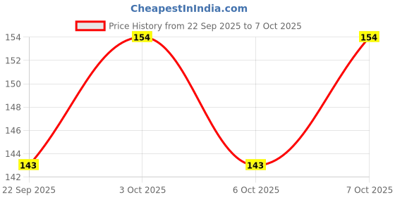 flipkart.com airsoft Compact Voltage Detector 12V-250V Dual LED Voltage Detector Tester Digital Voltage Tester airsoft Price History Graph from 22 Sep 2025 to 7 Oct 2025