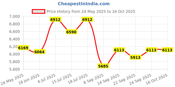 flipkart.com premier compact Wet Grinder premier Price History Graph from 24 May 2025 to 15 Oct 2025