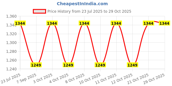 flipkart.com supernal Compact_Brass_pedal_ foot operated pedal taps_With_Conn pipe_Drill_fitting Foot Pedal Flush supernal Price History Graph from 23 Jul 2025 to 28 Oct 2025