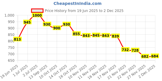 flipkart.com bfs teckt CompactElectric800WHeaterWithRemoteSpeedcontrolTimerWalltHeaterforOfficeBathroom Fan Room Heater bfs teckt Price History Graph from 19 Jun 2025 to 2 Dec 2025