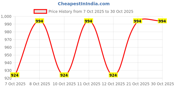 flipkart.com supernal Compact_pedal_self-closing foot operated pedal taps_With_Drill_fittings Foot Pedal Flush supernal Price History Graph from 7 Oct 2025 to 30 Oct 2025