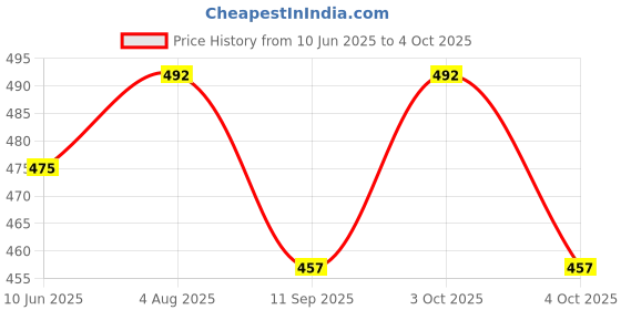 flipkart.com compal Folding Shelf Table Brackets 12 inches,Max Load 286 lbs (150 kg) 12 Shelf Bracket compal Price History Graph from 10 Jun 2025 to 4 Oct 2025