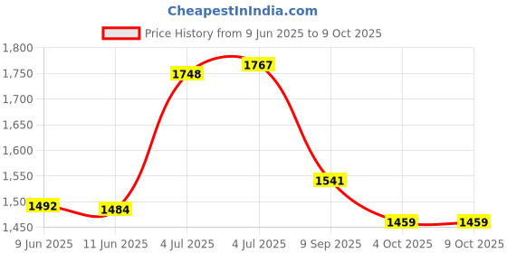 flipkart.com compal Wall Mounted Foldable Magic Utility Study Table Laptop (16"X24" inches) Solid Wood Computer Desk compal Price History Graph from 9 Jun 2025 to 8 Oct 2025