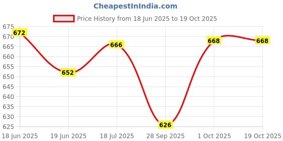 flipkart.com jamen boro company Green Skatings For Kids Childrens With Front Breaks In-line Skates - Size 4 -12 year Quad Roller Skates Quad Roller Skates - Size 4-12 UK jamen boro Price History Graph from 18 Jun 2025 to 19 Oct 2025