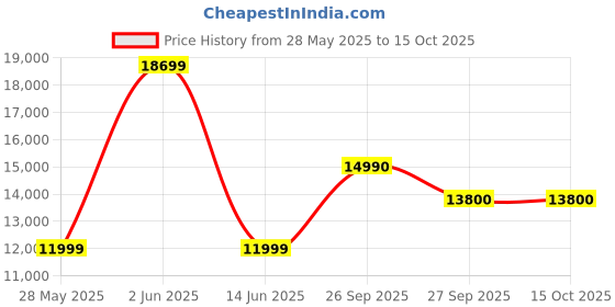flipkart.com compaq 109 cm (43 inch) Full HD LED Smart Coolita TV with Dolby Audio,WCG+,Screen Casting,Experience Stabilisation Engine compaq Price History Graph from 28 May 2025 to 14 Oct 2025