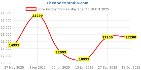 flipkart.com compaq 109 cm (43 inch) Ultra HD (4K) LED Smart Android TV with 2GB RAM,Dolby Audio,WCG+,HDR 10,ESE compaq Price History Graph from 27 May 2025 to 18 Oct 2025