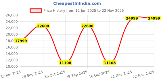 flipkart.com compaq 127 cm (50 inch) Ultra HD (4K) LED Smart Android TV with 2GB RAM,Dolby Audio,Bezel-less Screen,WCG+ compaq Price History Graph from 12 Jun 2025 to 22 Nov 2025