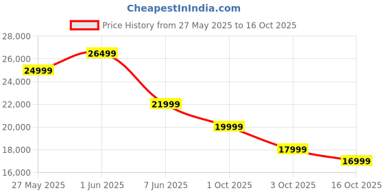 flipkart.com compaq 140 cm (55 inch) Ultra HD (4K) LED Smart Android TV with 2 GB RAM, Dolby Audio, Bezel-less Screen,WCG+ compaq Price History Graph from 27 May 2025 to 16 Oct 2025