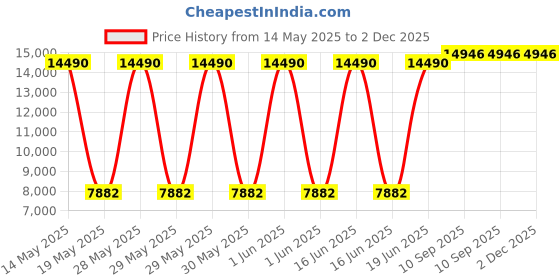 flipkart.com compaq 80 cm (32 inch) HD Ready LED TV compaq Price History Graph from 14 May 2025 to 1 Dec 2025