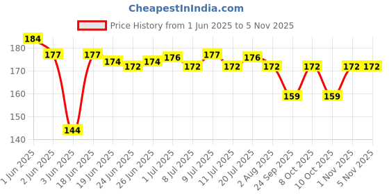 flipkart.com ddecora Compartment Orange Color with Spoon and Fork Office Collage 3 Containers Lunch Box ddecora Price History Graph from 1 Jun 2025 to 5 Nov 2025