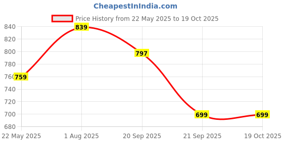 flipkart.com hazel Compartment Plate Set Of 2 Pav Bhaji Plates for Restaurant Bhojan Thali Plate Tray hazel Price History Graph from 22 May 2025 to 17 Oct 2025