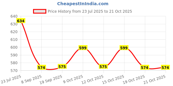 flipkart.com nabhya Compartment Stainless Steel Lunch Box 2 Containers Lunch Box nabhya Price History Graph from 23 Jul 2025 to 21 Oct 2025